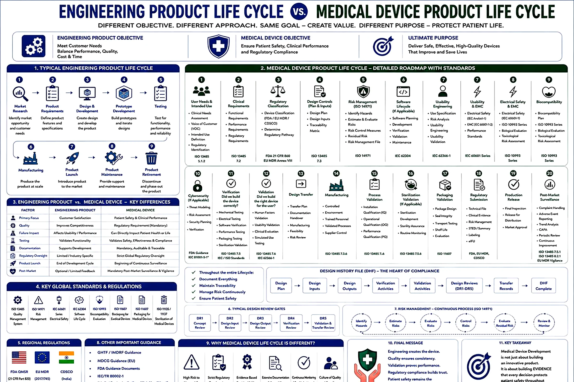 Engineering product life cycle vs. medical device product life cycle