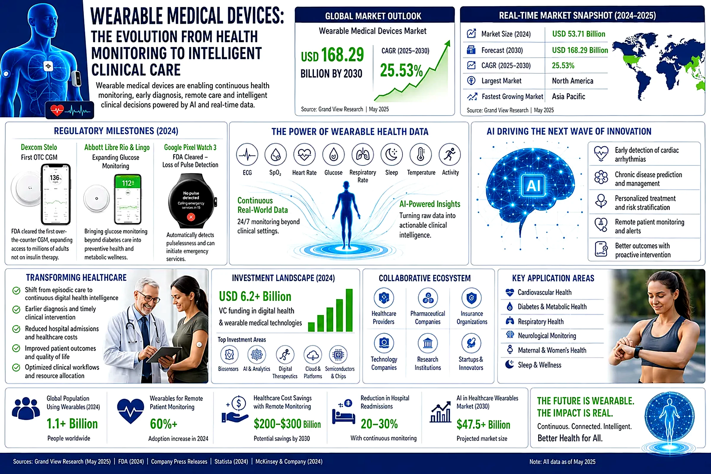 Wearable medical devices: the evolution from health monitoring to intelligent clinical care