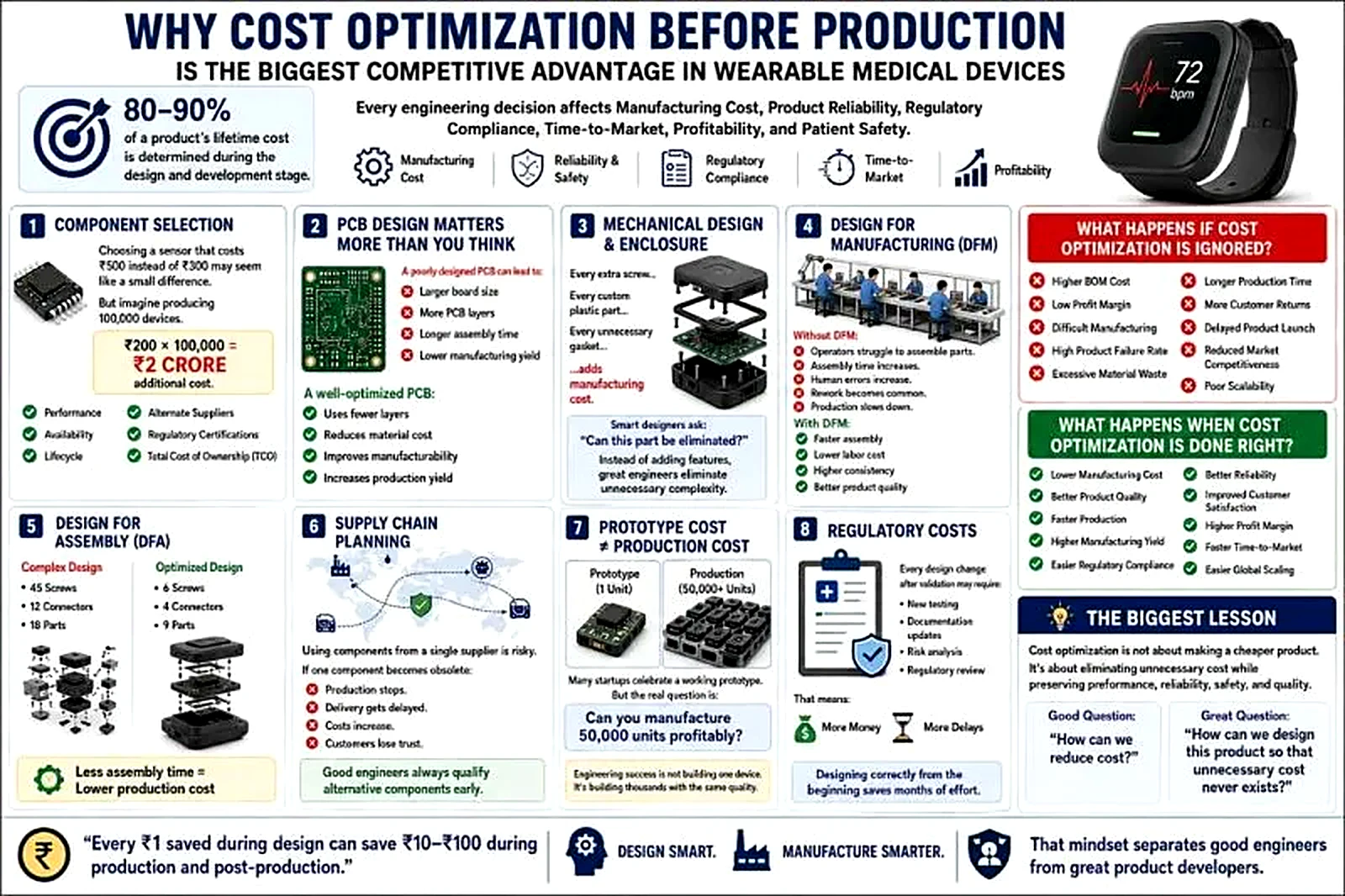 Why cost optimisation before production is the biggest competitive advantage in wearable medical devices
